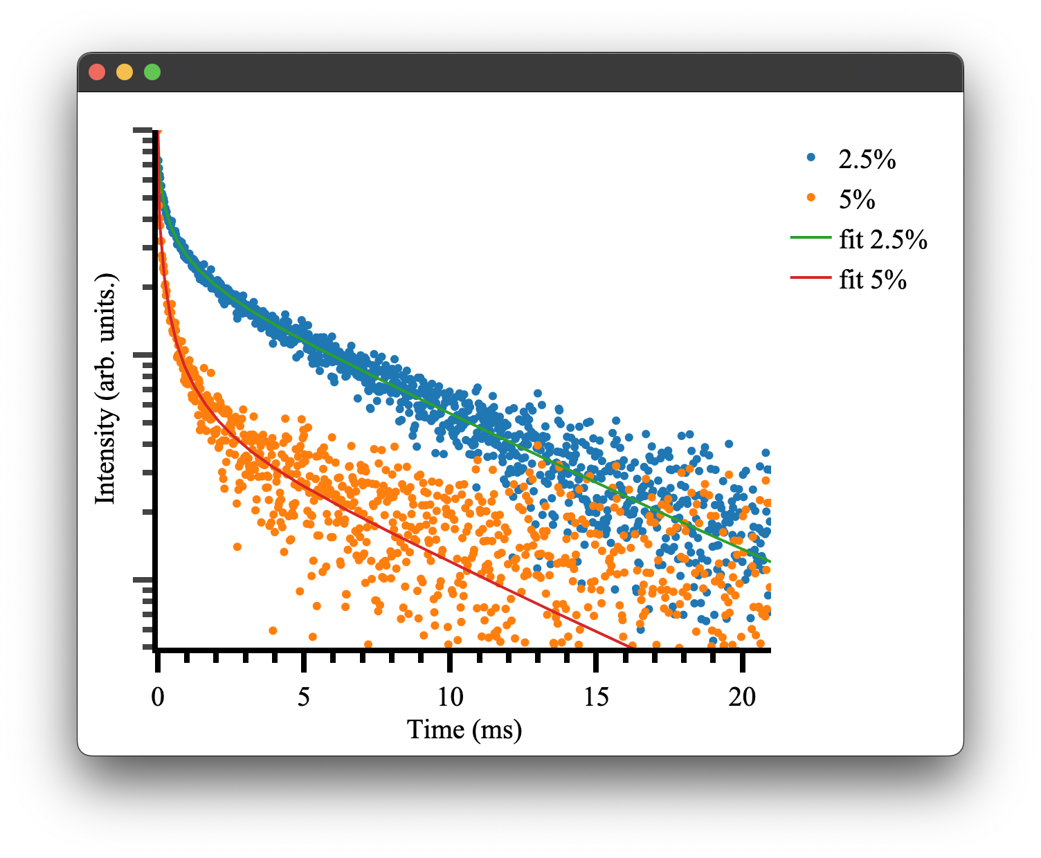 example lifetime and energy transfer fitting plot